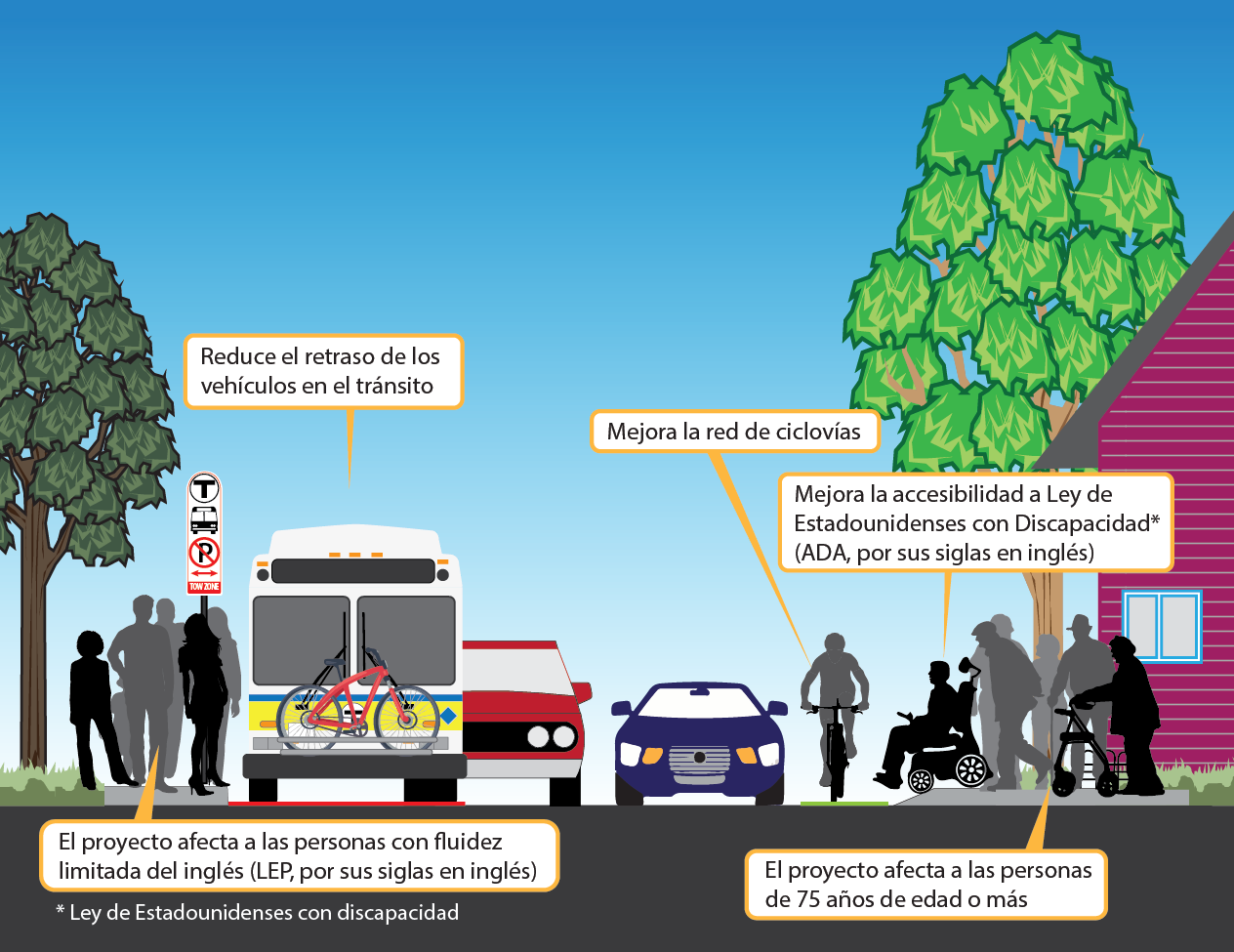 The Transportation Equity image shows a cross section of a street with a bus stop, bus lane, two roadway lanes, a bike lane, and curb extension to improve accessibility. The image shows people waiting at the bus stop, riding in the bike lane, and using the curb extension to cross the street.